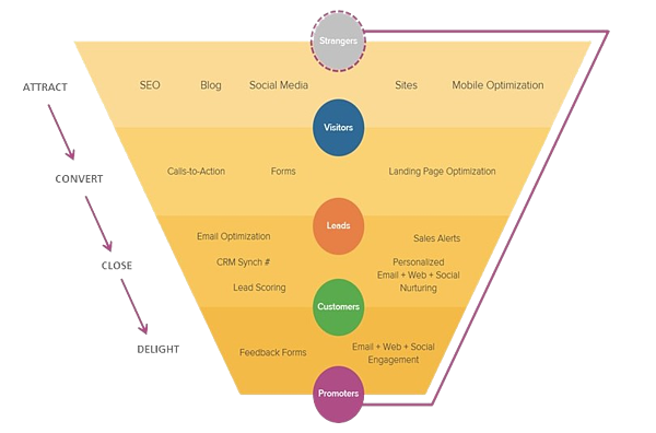 Marketing funnel