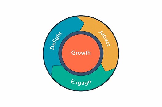 Hubspot's inbound marketing flywheel