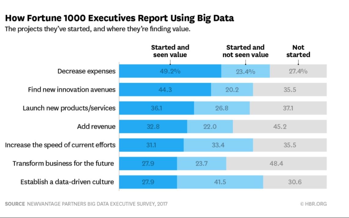 Graphs and charts displaying big data report